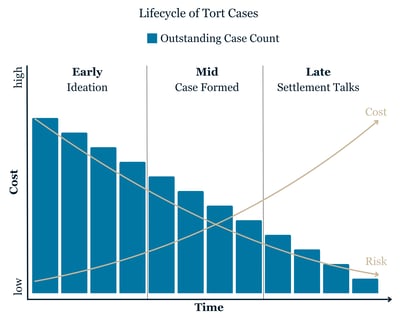 Lifecycle of Tort Cases